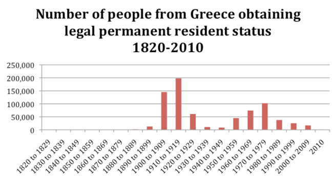 Graph of Number of people from Greece obtaining legal permanent resident status 1820-2010