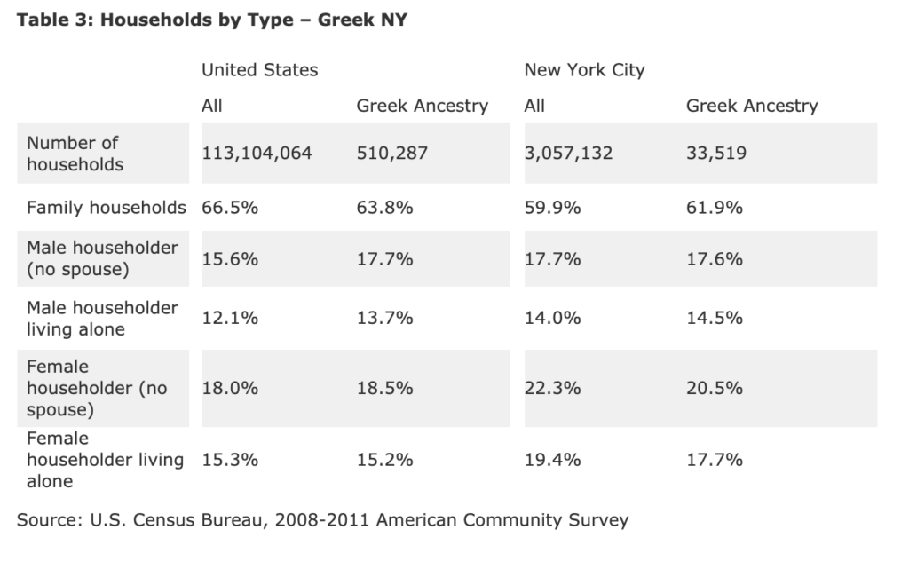 Table 3: Households by Type - Greek NY