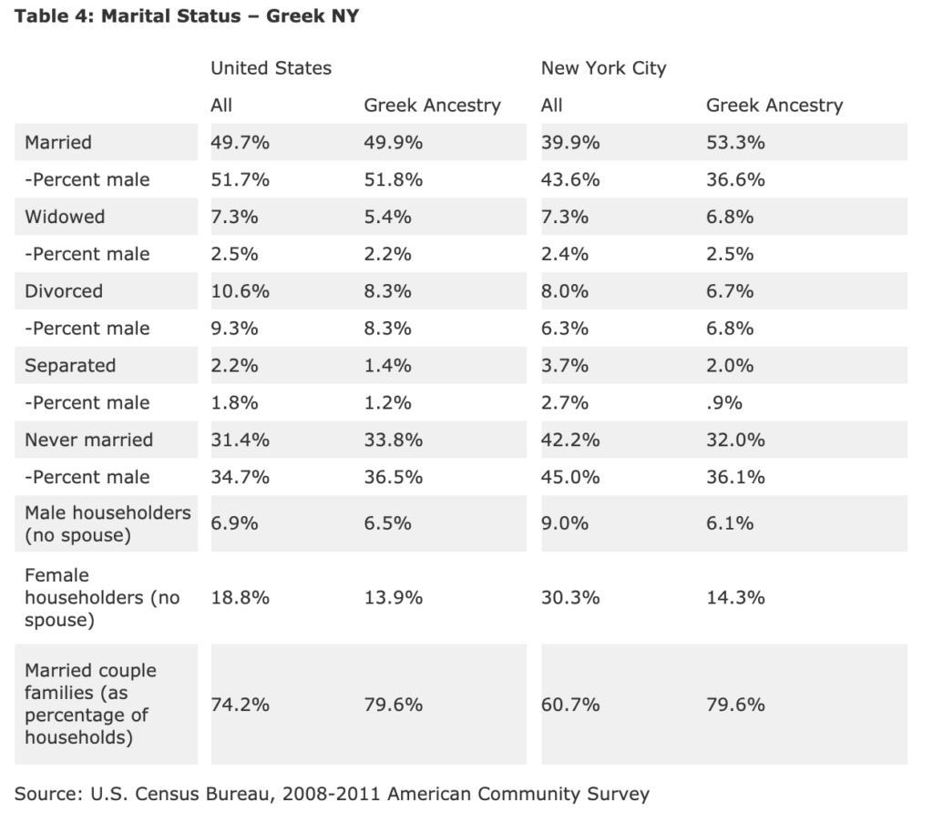 Table 4: Martial Status - Greek NY