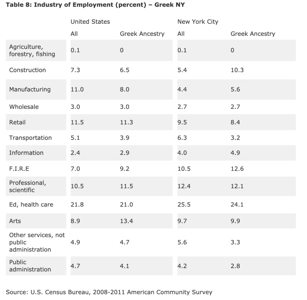 Table 8: Industry of Employment (percent) - Greek NY